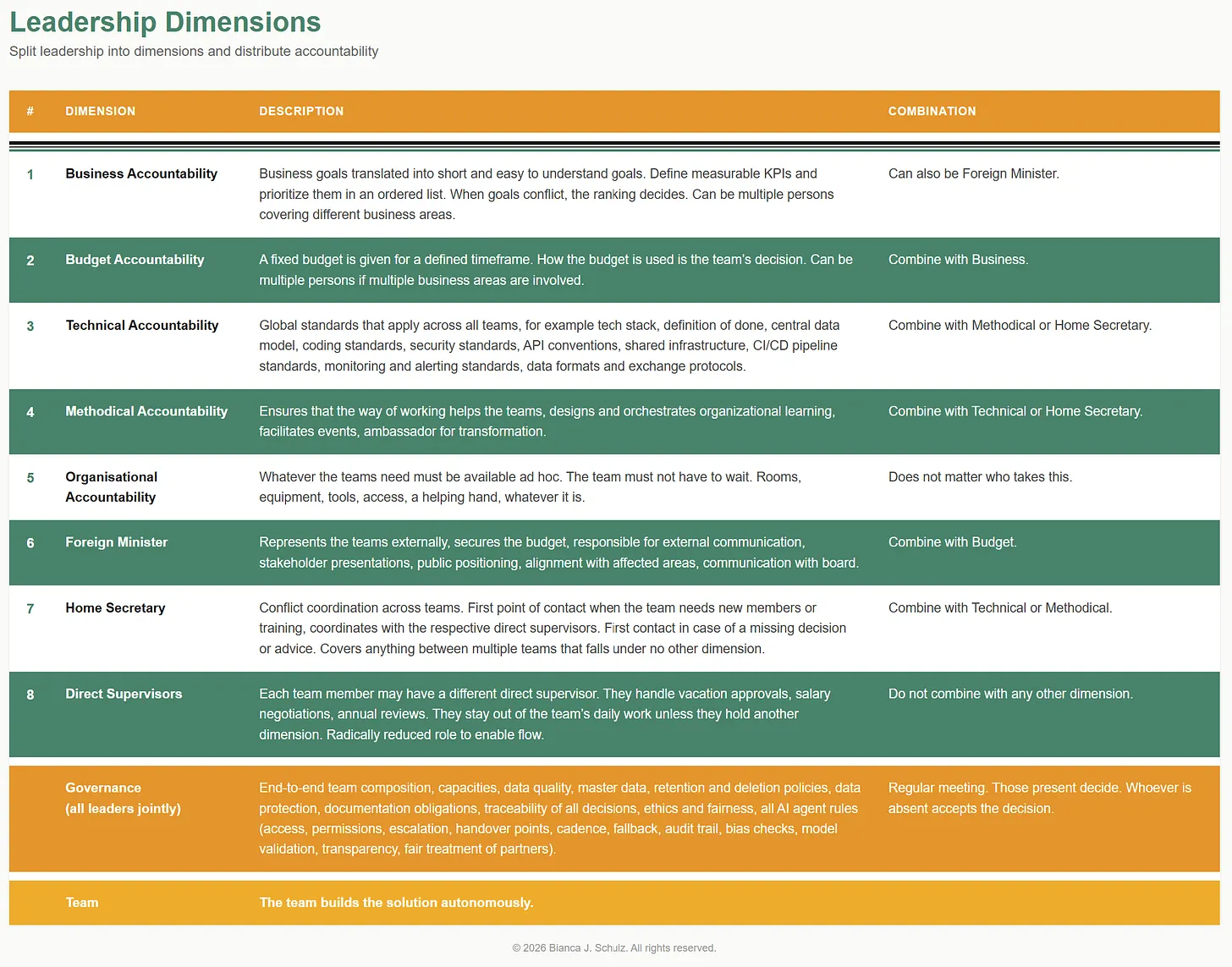 Tabelle Leadership Dimensions: Business, Budget, Technical, Methodical, Organisational, Foreign Minister, Home Secretary, Direct Supervisors, dazu Governance und Team