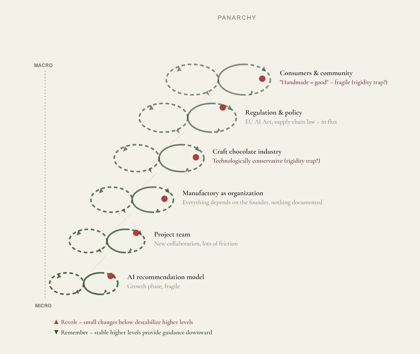 Panarchy-Diagramm mit sechs verschachtelten Ebenen, vom KI-Empfehlungsmodell auf der Mikroebene bis zu den Verbrauchern und der Community auf der Makroebene.