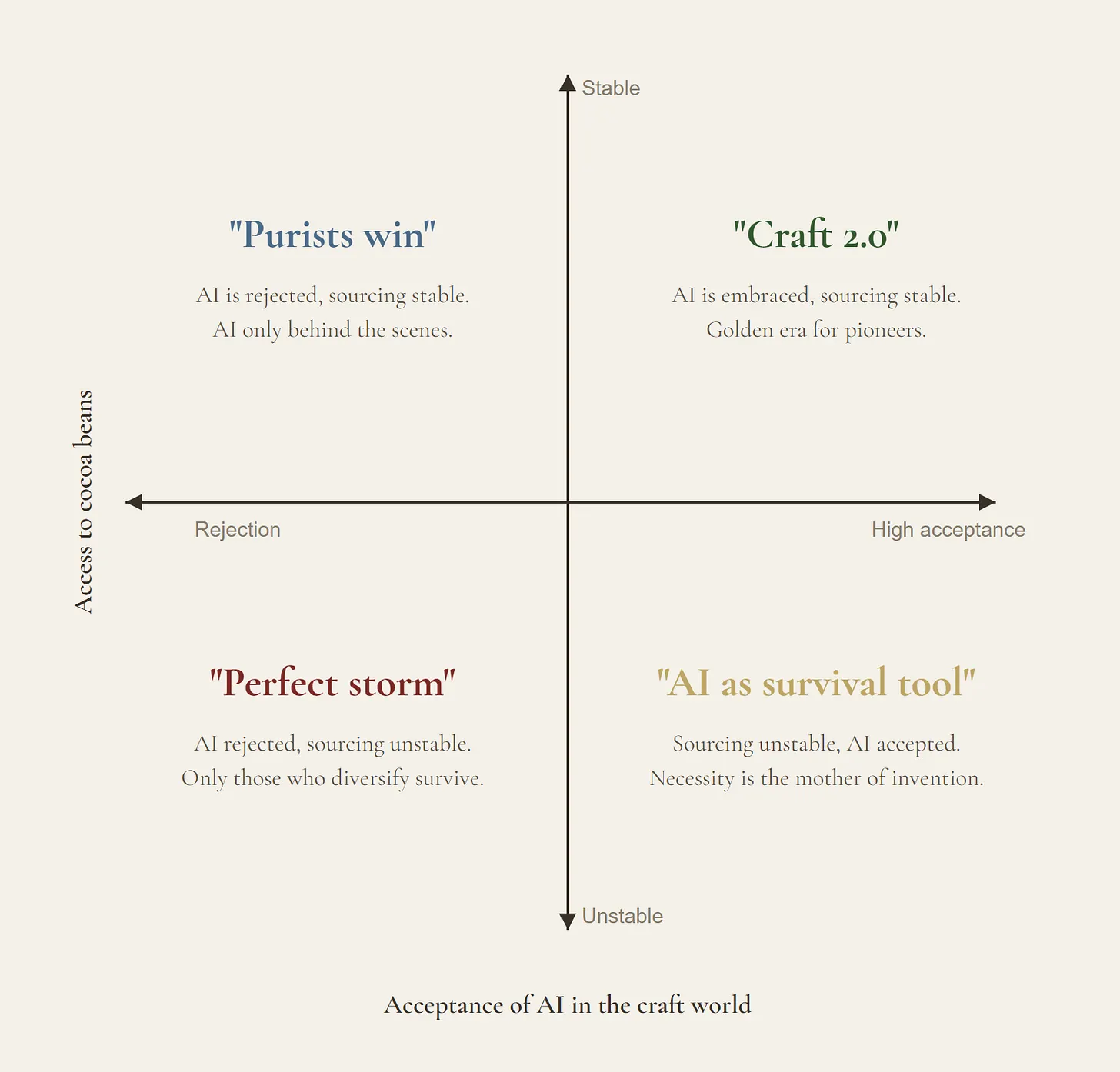 Critical Uncertainties 2x2-Matrix mit vier Szenarien: Puristen gewinnen, Craft 2.0, Perfekter Sturm, KI als Überlebenswerkzeug.