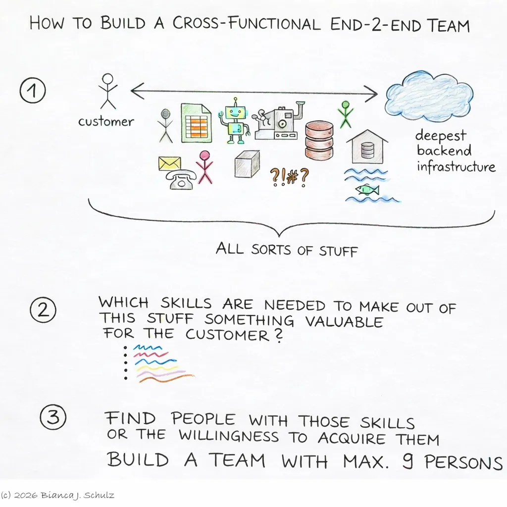 Skizze: Wie man ein cross-funktionales End-2-End-Team baut — vom Kunden bis zur Backend-Infrastruktur, benötigte Skills, Team mit max. 9 Personen