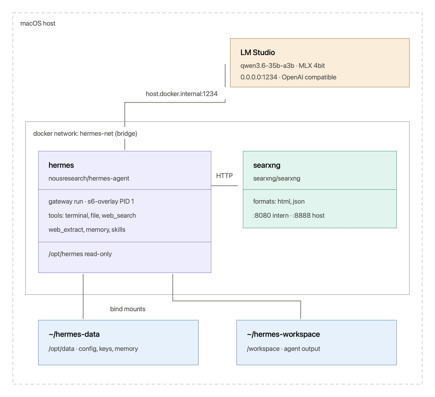 Architecture diagram: macOS host with LM Studio, Docker network hermes-net with hermes and searxng containers, bind mounts to ~/hermes-data and ~/hermes-workspace